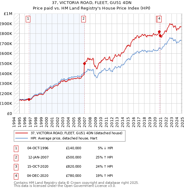 37, VICTORIA ROAD, FLEET, GU51 4DN: Price paid vs HM Land Registry's House Price Index