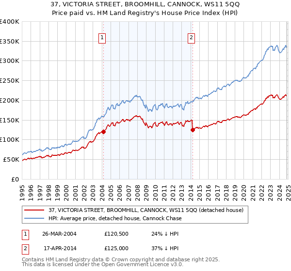 37, VICTORIA STREET, BROOMHILL, CANNOCK, WS11 5QQ: Price paid vs HM Land Registry's House Price Index