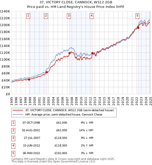 37, VICTORY CLOSE, CANNOCK, WS12 2GB: Price paid vs HM Land Registry's House Price Index