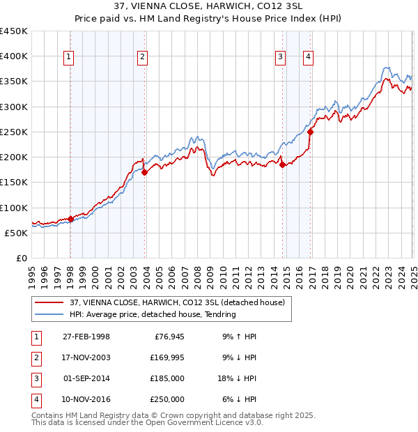 37, VIENNA CLOSE, HARWICH, CO12 3SL: Price paid vs HM Land Registry's House Price Index