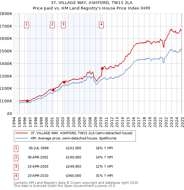 37, VILLAGE WAY, ASHFORD, TW15 2LA: Price paid vs HM Land Registry's House Price Index