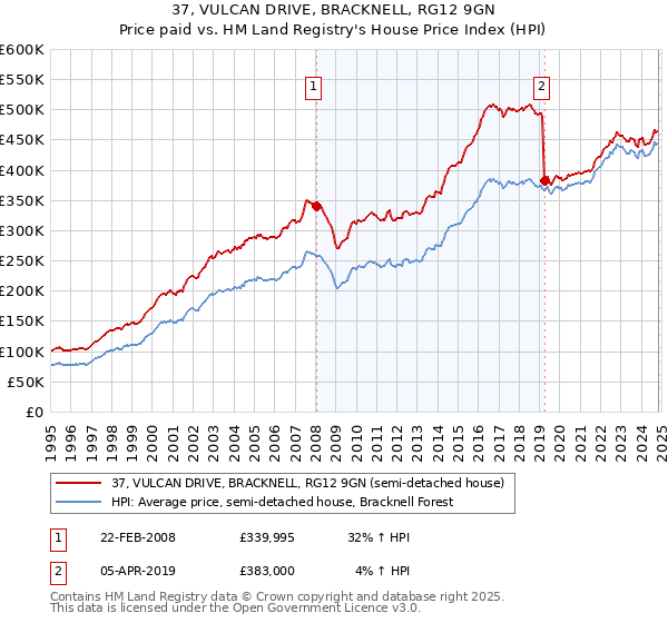 37, VULCAN DRIVE, BRACKNELL, RG12 9GN: Price paid vs HM Land Registry's House Price Index