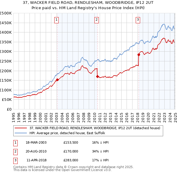 37, WACKER FIELD ROAD, RENDLESHAM, WOODBRIDGE, IP12 2UT: Price paid vs HM Land Registry's House Price Index