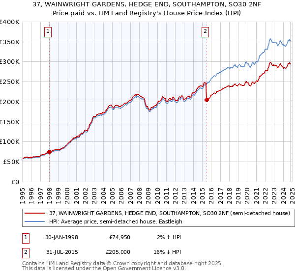 37, WAINWRIGHT GARDENS, HEDGE END, SOUTHAMPTON, SO30 2NF: Price paid vs HM Land Registry's House Price Index