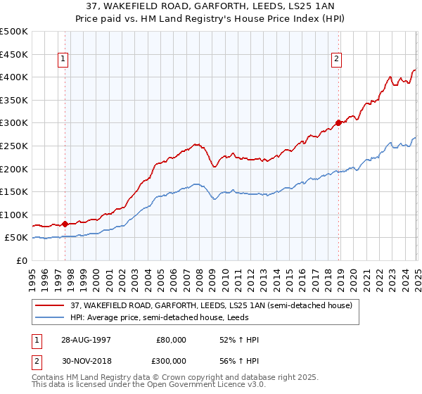 37, WAKEFIELD ROAD, GARFORTH, LEEDS, LS25 1AN: Price paid vs HM Land Registry's House Price Index