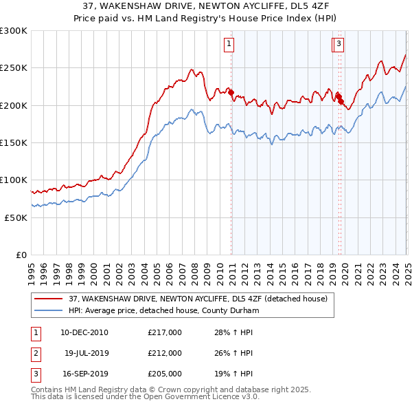 37, WAKENSHAW DRIVE, NEWTON AYCLIFFE, DL5 4ZF: Price paid vs HM Land Registry's House Price Index