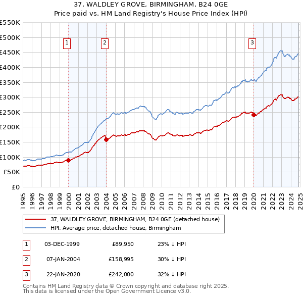 37, WALDLEY GROVE, BIRMINGHAM, B24 0GE: Price paid vs HM Land Registry's House Price Index