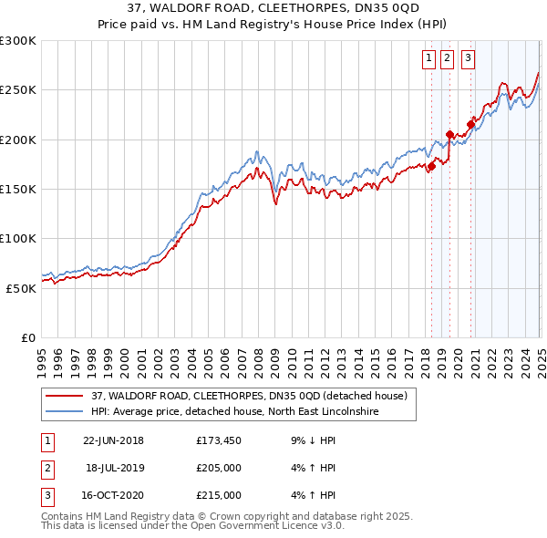 37, WALDORF ROAD, CLEETHORPES, DN35 0QD: Price paid vs HM Land Registry's House Price Index