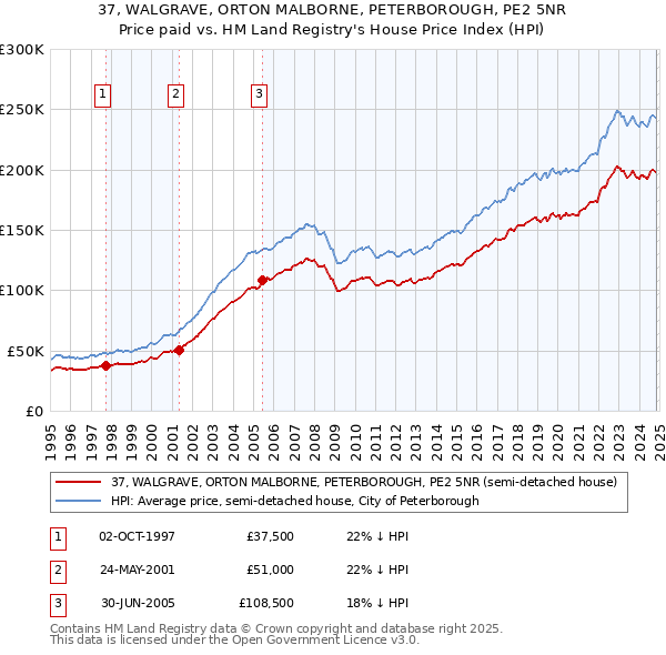 37, WALGRAVE, ORTON MALBORNE, PETERBOROUGH, PE2 5NR: Price paid vs HM Land Registry's House Price Index