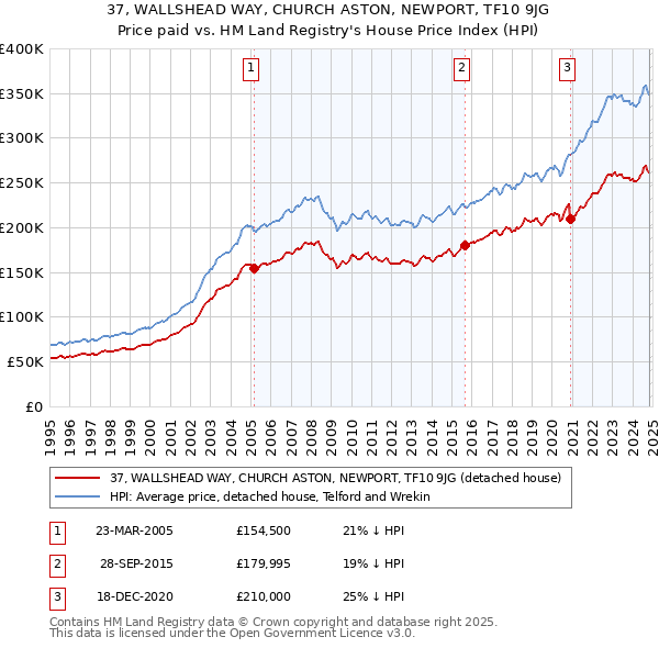 37, WALLSHEAD WAY, CHURCH ASTON, NEWPORT, TF10 9JG: Price paid vs HM Land Registry's House Price Index