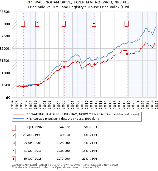 37, WALSINGHAM DRIVE, TAVERHAM, NORWICH, NR8 6FZ: Price paid vs HM Land Registry's House Price Index