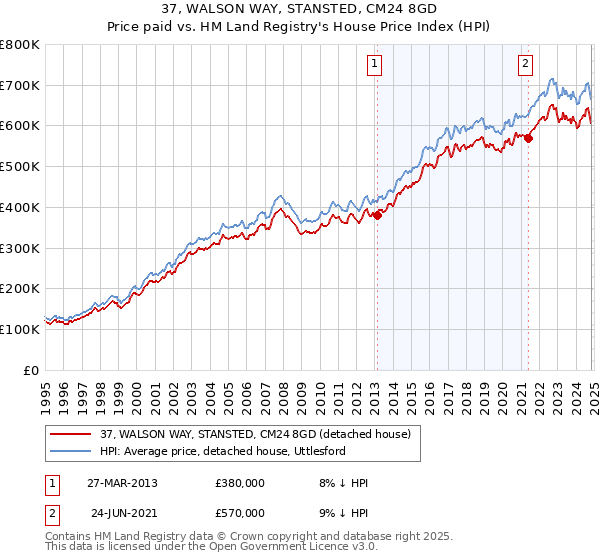 37, WALSON WAY, STANSTED, CM24 8GD: Price paid vs HM Land Registry's House Price Index