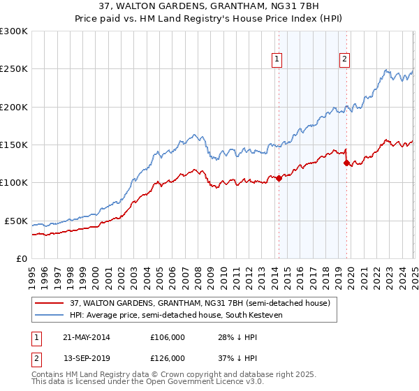 37, WALTON GARDENS, GRANTHAM, NG31 7BH: Price paid vs HM Land Registry's House Price Index