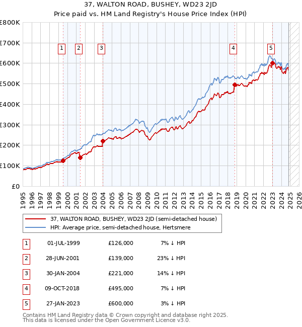 37, WALTON ROAD, BUSHEY, WD23 2JD: Price paid vs HM Land Registry's House Price Index