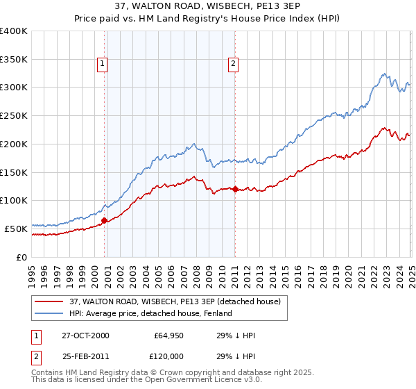 37, WALTON ROAD, WISBECH, PE13 3EP: Price paid vs HM Land Registry's House Price Index