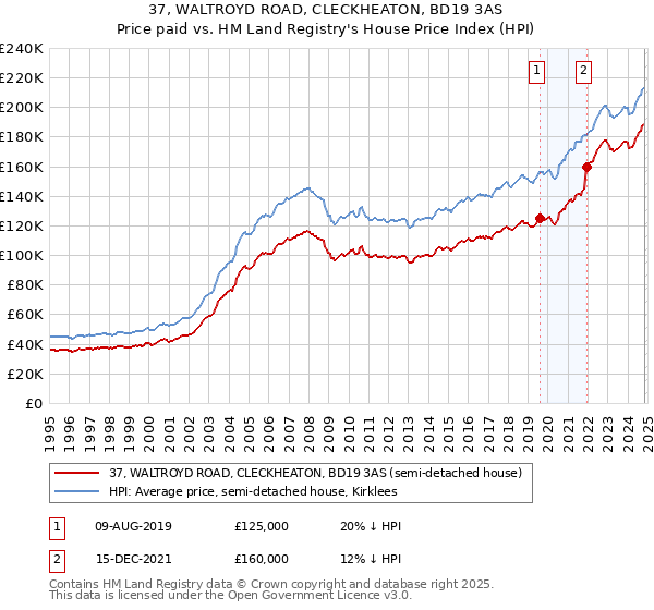 37, WALTROYD ROAD, CLECKHEATON, BD19 3AS: Price paid vs HM Land Registry's House Price Index