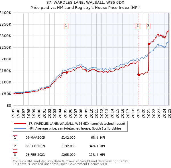 37, WARDLES LANE, WALSALL, WS6 6DX: Price paid vs HM Land Registry's House Price Index