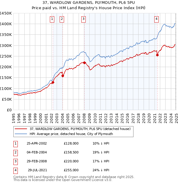 37, WARDLOW GARDENS, PLYMOUTH, PL6 5PU: Price paid vs HM Land Registry's House Price Index