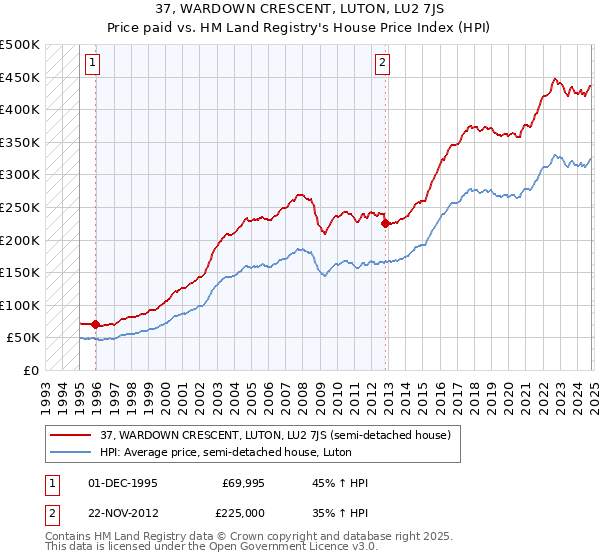 37, WARDOWN CRESCENT, LUTON, LU2 7JS: Price paid vs HM Land Registry's House Price Index