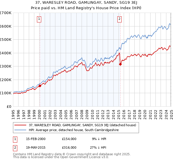 37, WARESLEY ROAD, GAMLINGAY, SANDY, SG19 3EJ: Price paid vs HM Land Registry's House Price Index