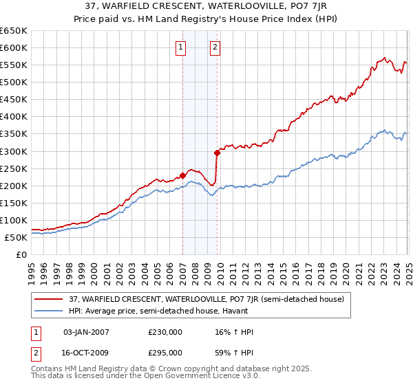 37, WARFIELD CRESCENT, WATERLOOVILLE, PO7 7JR: Price paid vs HM Land Registry's House Price Index