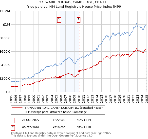 37, WARREN ROAD, CAMBRIDGE, CB4 1LL: Price paid vs HM Land Registry's House Price Index