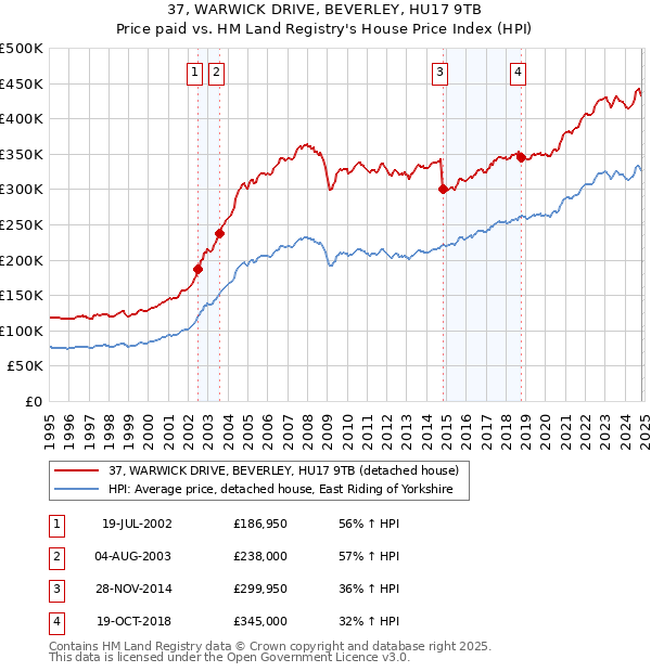 37, WARWICK DRIVE, BEVERLEY, HU17 9TB: Price paid vs HM Land Registry's House Price Index