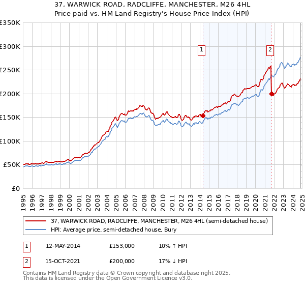 37, WARWICK ROAD, RADCLIFFE, MANCHESTER, M26 4HL: Price paid vs HM Land Registry's House Price Index