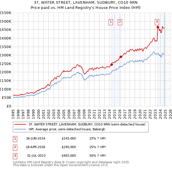 37, WATER STREET, LAVENHAM, SUDBURY, CO10 9RN: Price paid vs HM Land Registry's House Price Index