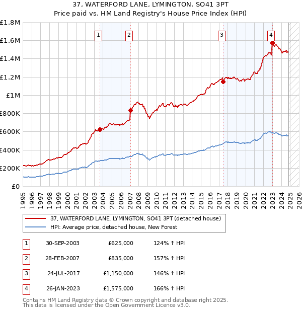 37, WATERFORD LANE, LYMINGTON, SO41 3PT: Price paid vs HM Land Registry's House Price Index