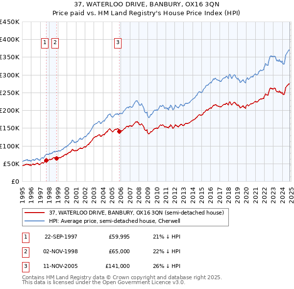 37, WATERLOO DRIVE, BANBURY, OX16 3QN: Price paid vs HM Land Registry's House Price Index