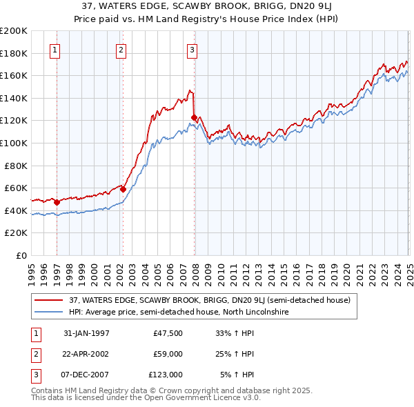 37, WATERS EDGE, SCAWBY BROOK, BRIGG, DN20 9LJ: Price paid vs HM Land Registry's House Price Index