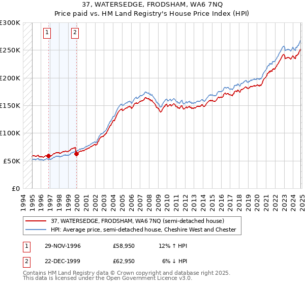 37, WATERSEDGE, FRODSHAM, WA6 7NQ: Price paid vs HM Land Registry's House Price Index