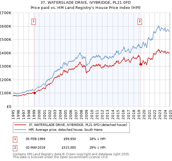 37, WATERSLADE DRIVE, IVYBRIDGE, PL21 0FD: Price paid vs HM Land Registry's House Price Index