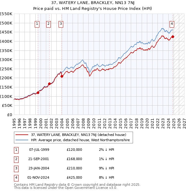 37, WATERY LANE, BRACKLEY, NN13 7NJ: Price paid vs HM Land Registry's House Price Index