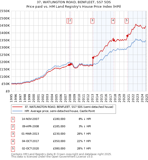 37, WATLINGTON ROAD, BENFLEET, SS7 5DS: Price paid vs HM Land Registry's House Price Index