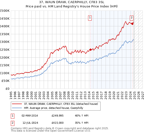 37, WAUN DRAW, CAERPHILLY, CF83 3SL: Price paid vs HM Land Registry's House Price Index