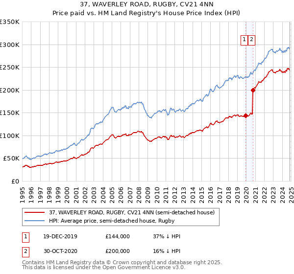 37, WAVERLEY ROAD, RUGBY, CV21 4NN: Price paid vs HM Land Registry's House Price Index