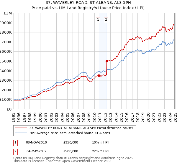 37, WAVERLEY ROAD, ST ALBANS, AL3 5PH: Price paid vs HM Land Registry's House Price Index