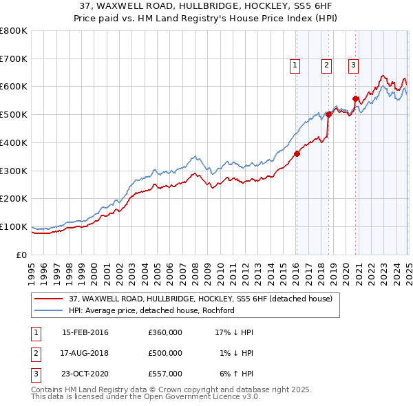 37, WAXWELL ROAD, HULLBRIDGE, HOCKLEY, SS5 6HF: Price paid vs HM Land Registry's House Price Index