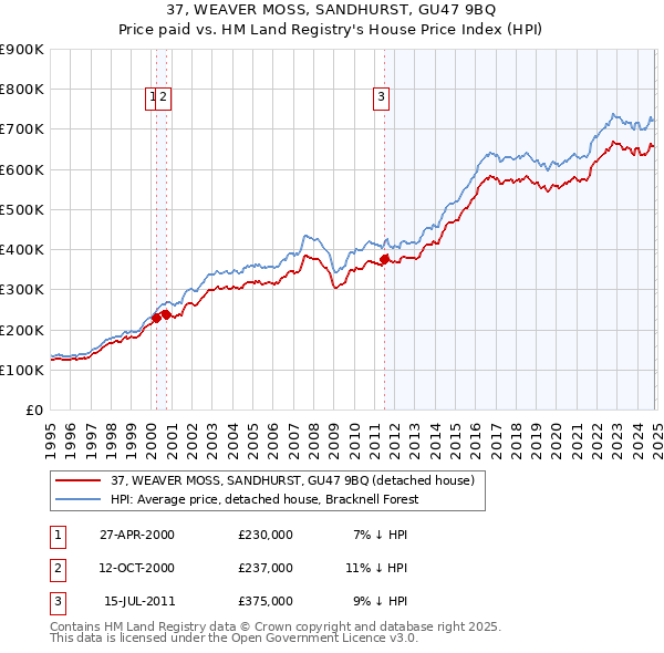 37, WEAVER MOSS, SANDHURST, GU47 9BQ: Price paid vs HM Land Registry's House Price Index