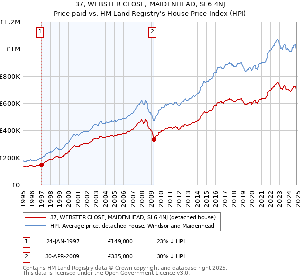 37, WEBSTER CLOSE, MAIDENHEAD, SL6 4NJ: Price paid vs HM Land Registry's House Price Index