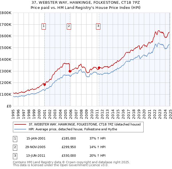 37, WEBSTER WAY, HAWKINGE, FOLKESTONE, CT18 7PZ: Price paid vs HM Land Registry's House Price Index