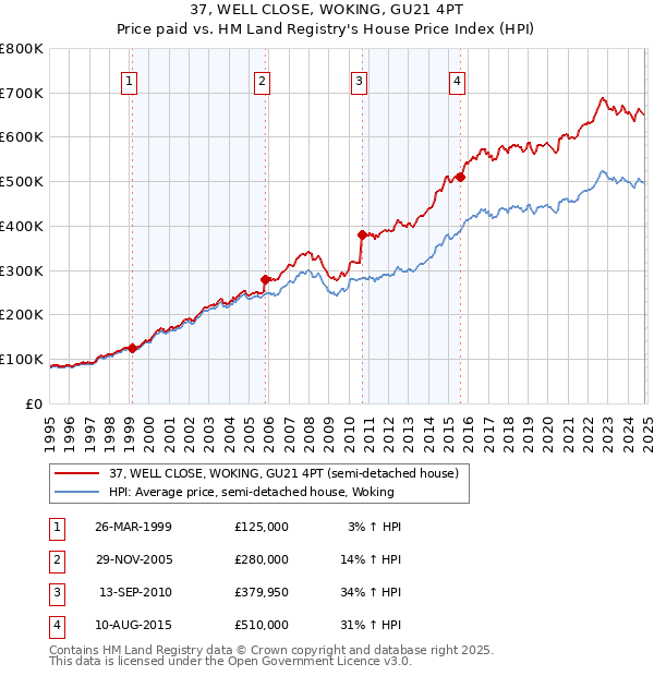 37, WELL CLOSE, WOKING, GU21 4PT: Price paid vs HM Land Registry's House Price Index