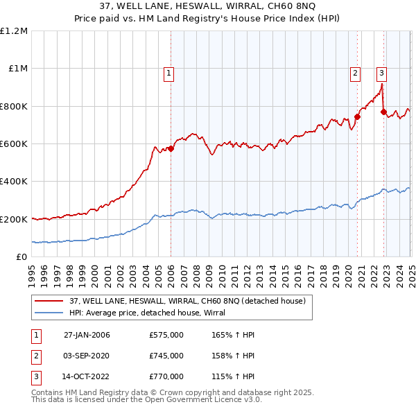 37, WELL LANE, HESWALL, WIRRAL, CH60 8NQ: Price paid vs HM Land Registry's House Price Index