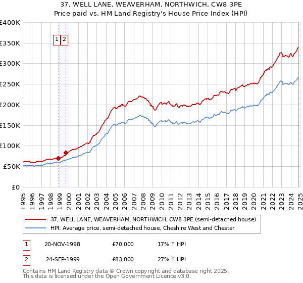 37, WELL LANE, WEAVERHAM, NORTHWICH, CW8 3PE: Price paid vs HM Land Registry's House Price Index