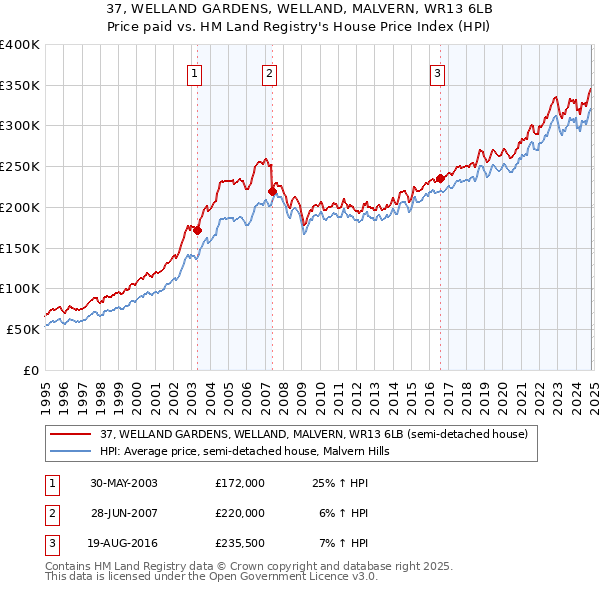 37, WELLAND GARDENS, WELLAND, MALVERN, WR13 6LB: Price paid vs HM Land Registry's House Price Index