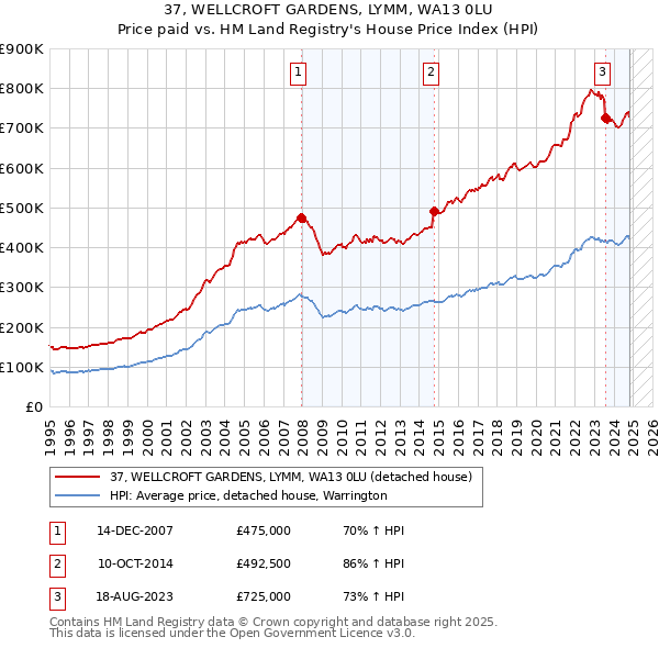 37, WELLCROFT GARDENS, LYMM, WA13 0LU: Price paid vs HM Land Registry's House Price Index