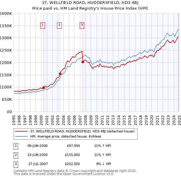 37, WELLFIELD ROAD, HUDDERSFIELD, HD3 4BJ: Price paid vs HM Land Registry's House Price Index