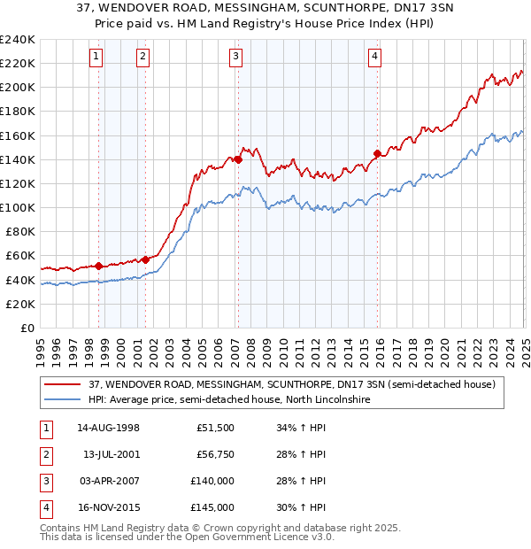 37, WENDOVER ROAD, MESSINGHAM, SCUNTHORPE, DN17 3SN: Price paid vs HM Land Registry's House Price Index